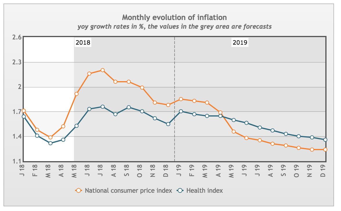 CPI forecast 2018